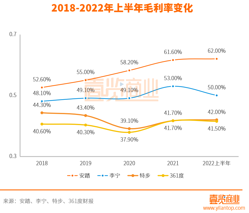 上半年国产运动确实很能打，但距离国际品牌还有点远