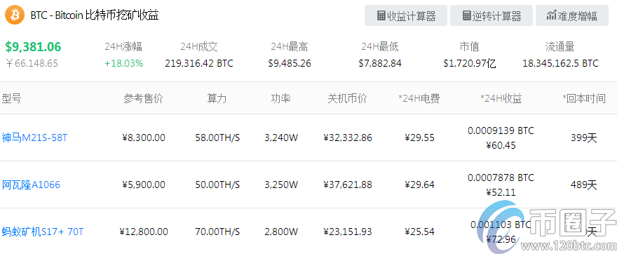 阿瓦隆1066矿机一天收益是多少？阿瓦隆1066矿机收益介绍