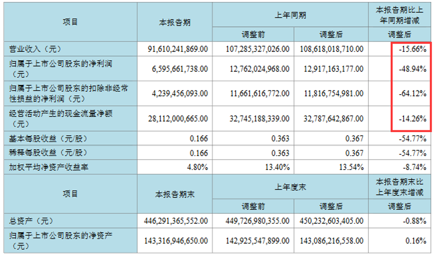 京东方要过一段苦日子了