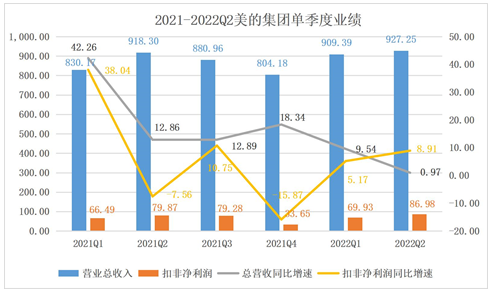 海尔智家半年报里的“超预期与符合预期”