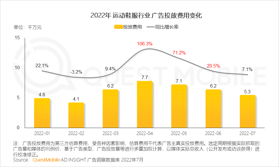 022运动鞋服市场研究报告：短视频占近七成投放，直播已成品牌转化关键，运动鞋服占运动户外整体销售额超七成"