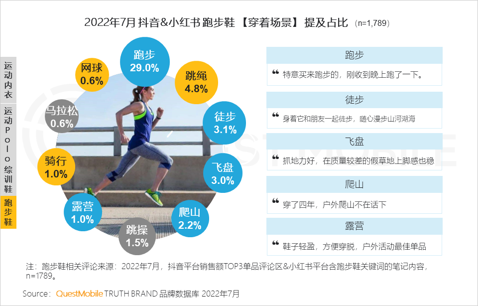 022运动鞋服市场研究报告：短视频占近七成投放，直播已成品牌转化关键，运动鞋服占运动户外整体销售额超七成"