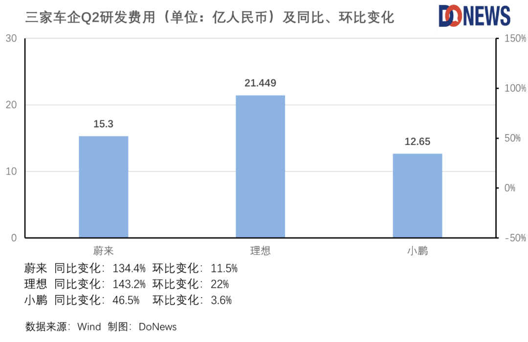 “蔚小理”掉队了？