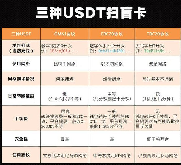 USDT充币提币ERC20、TRC20、Omni如何选择？有啥区别？