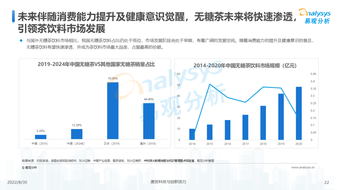 022年无糖茶饮料发展洞察分析"