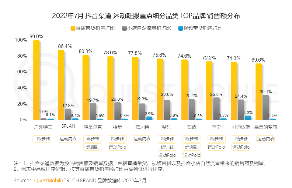 022运动鞋服市场研究报告：短视频占近七成投放，直播已成品牌转化关键，运动鞋服占运动户外整体销售额超七成"