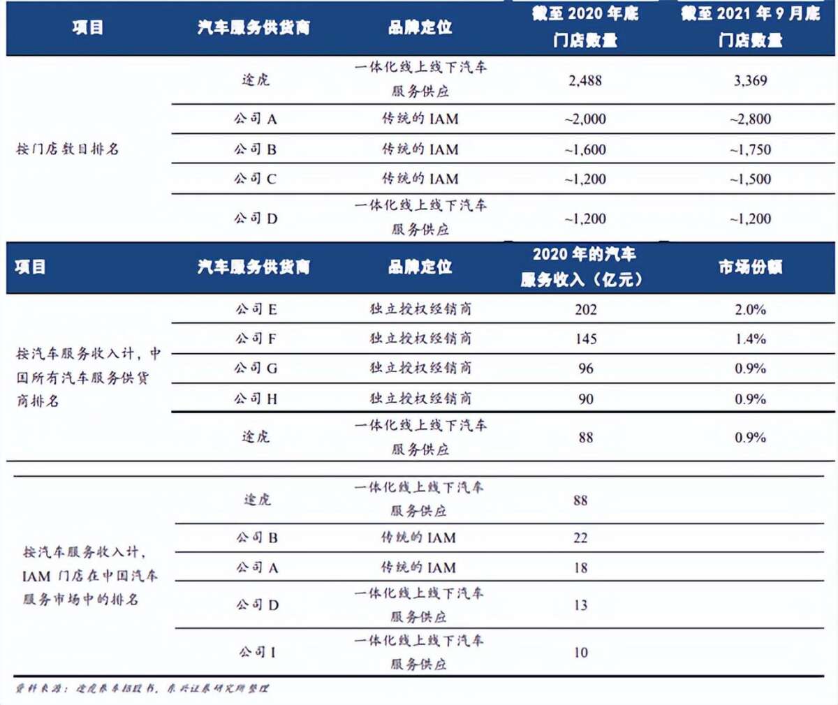 途虎：养车容易养自己难