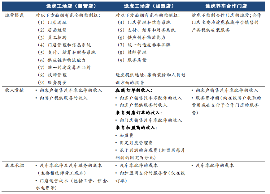 途虎：养车容易养自己难