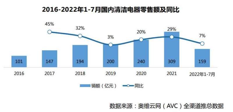 清洁电器“下半场”，谁在成为“新一线”