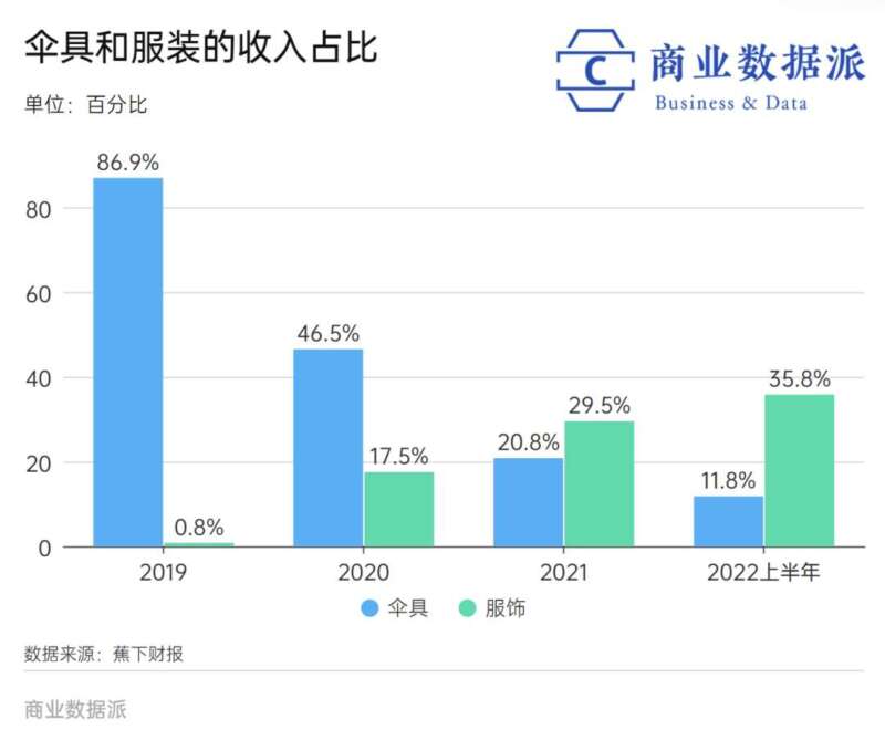 从卖伞到卖服饰，蕉下两度冲击IPO