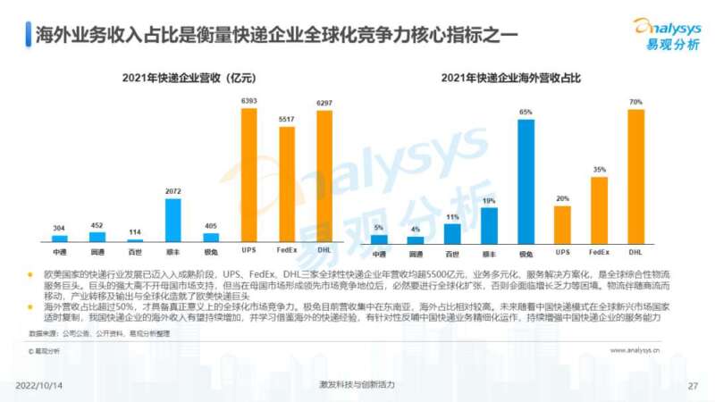 022年中国快递出海市场发展洞察"