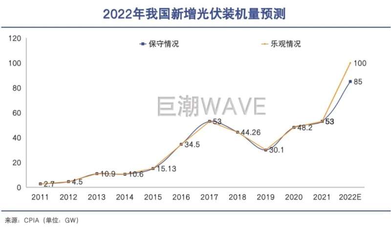 光伏2.0时代来了