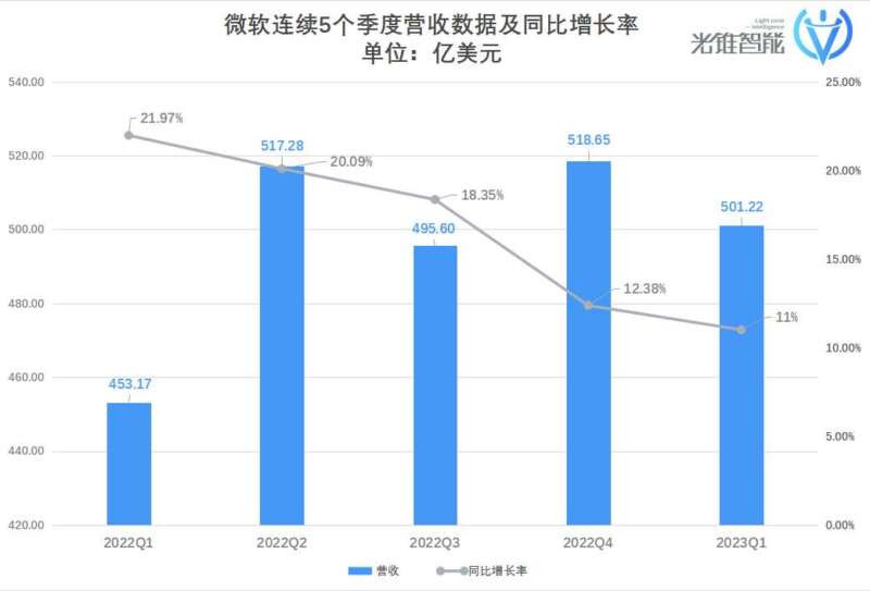 老产品全线上云，微软云的增长戏法