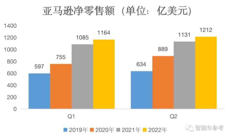 亚马逊关停无人配送车：探索3年，难以落地商用，400人团队面临解散