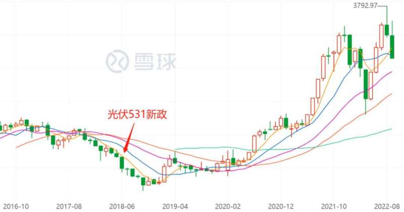 垂直一体化：中国光伏产业的必然趋势