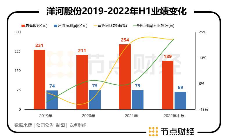 洋河股份：昔日让茅台学习的老三，找回状态了吗？