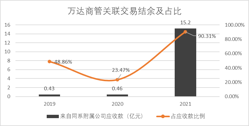 最近这几年，万达过得怎么样？