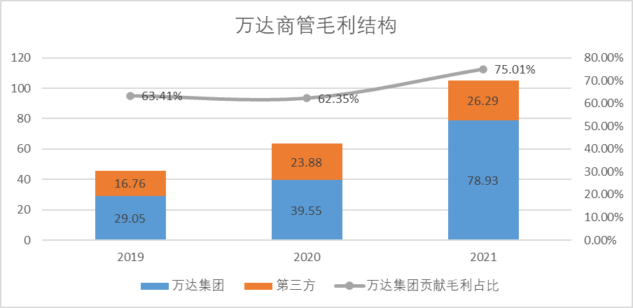 最近这几年，万达过得怎么样？