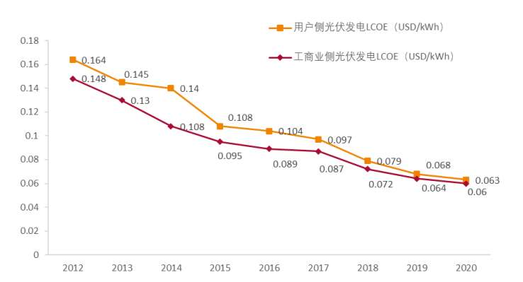 垂直一体化：中国光伏产业的必然趋势