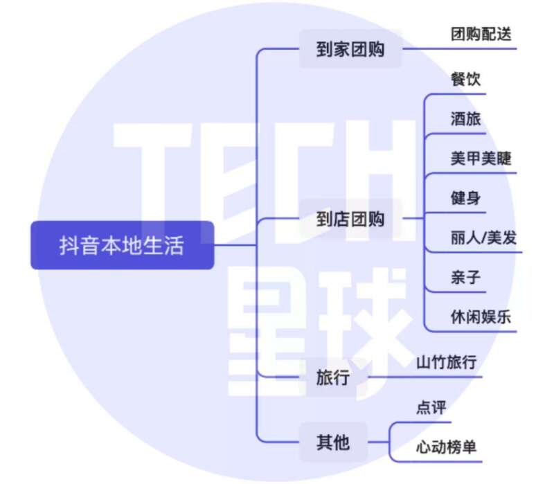 抖音本地生活新建成都大本营，试水团购配送和外卖业务