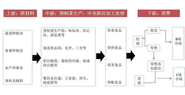 舌尖上的懒人生意，深析万亿风口——预制菜