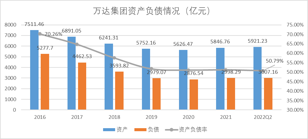 最近这几年，万达过得怎么样？