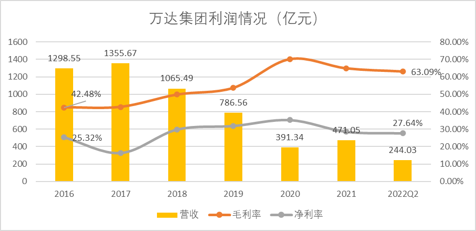 最近这几年，万达过得怎么样？