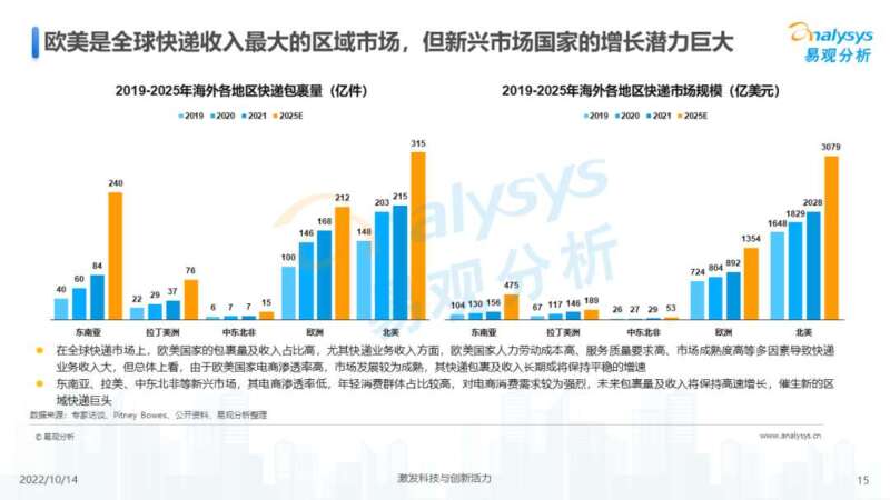 022年中国快递出海市场发展洞察"