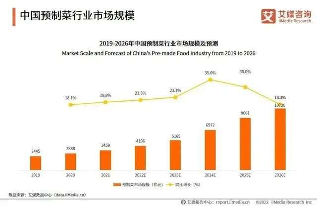 舌尖上的懒人生意，深析万亿风口——预制菜