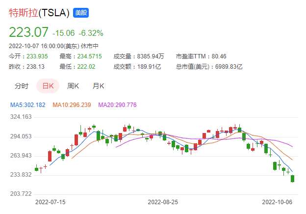 销量被比亚迪碾压，一周蒸发9400亿，特斯拉股价雪崩