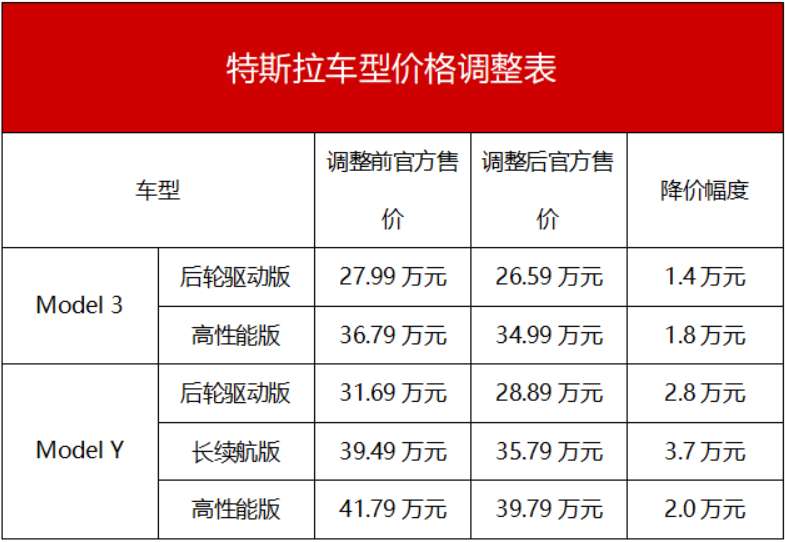 血亏3万，特斯拉突然降价，国内新能源车迎年终大考