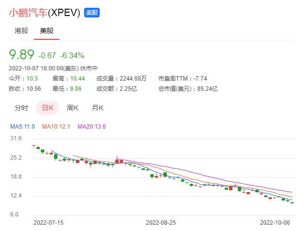 销量被比亚迪碾压，一周蒸发9400亿，特斯拉股价雪崩