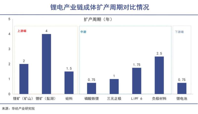 股价大背离：锂矿难逃周期宿命