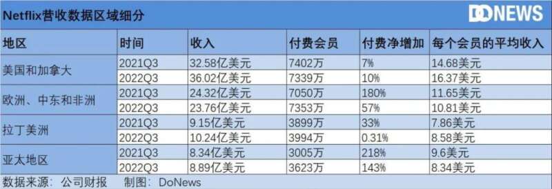 Netflix三季度表现良好，不过被汇率变化“坑了”