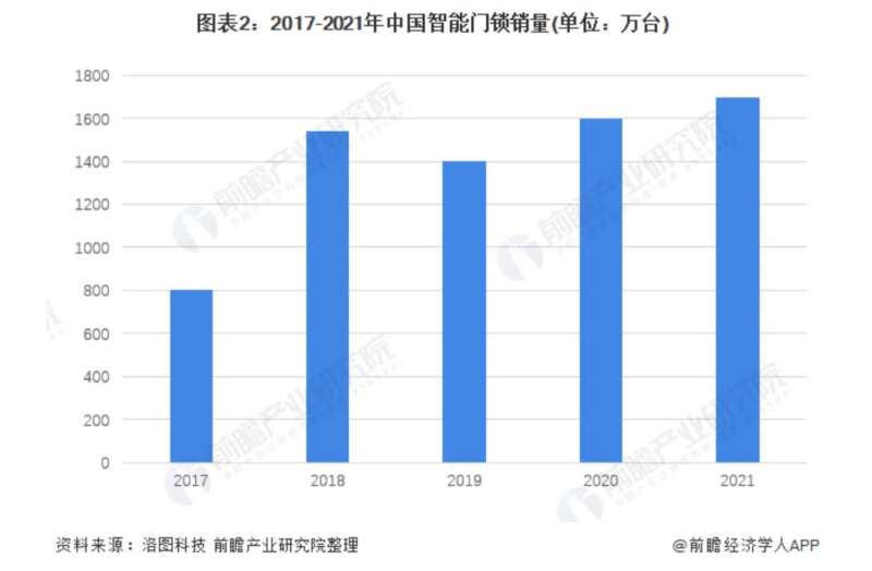 智能门锁“三国杀”，谁能“锁”定天下？