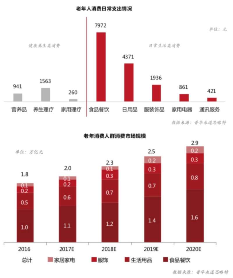 新消费押宝老年人，银发经济成食品行业朝阳赛道？