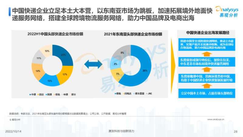 022年中国快递出海市场发展洞察"