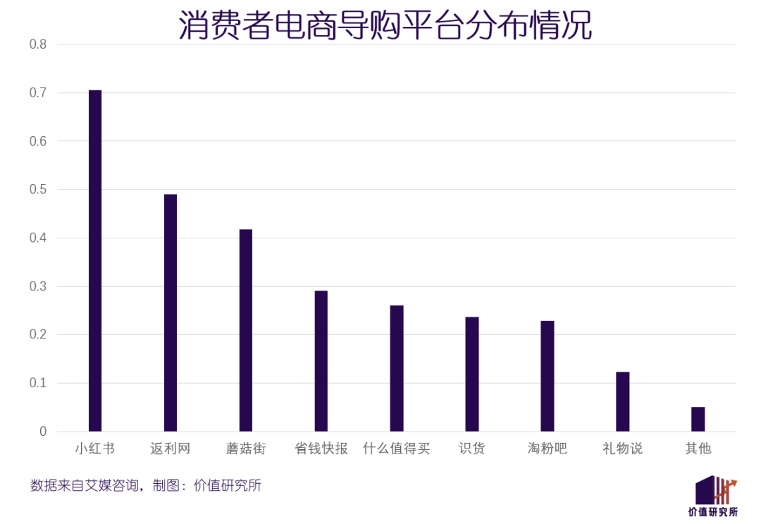 新消费没有未来