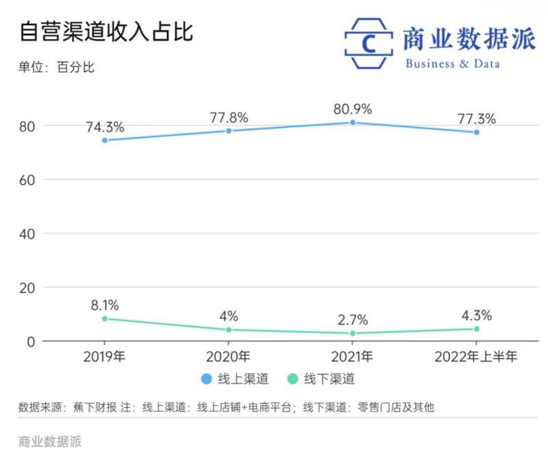 从卖伞到卖服饰，蕉下两度冲击IPO