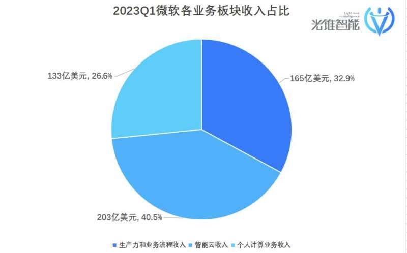 老产品全线上云，微软云的增长戏法