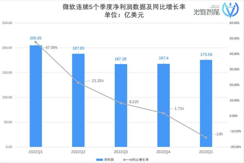 老产品全线上云，微软云的增长戏法