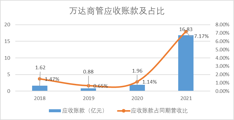 最近这几年，万达过得怎么样？