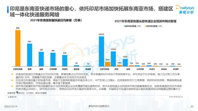 022年中国快递出海市场发展洞察"