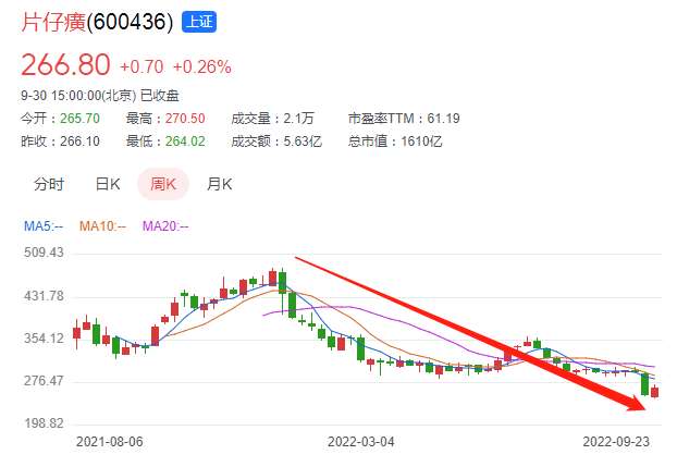 资本逃离，炒作熄火，1300亿灰飞烟灭，药中茅台跌落神坛