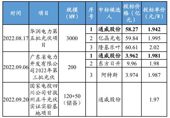 垂直一体化：中国光伏产业的必然趋势