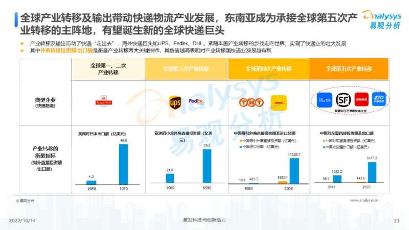 022年中国快递出海市场发展洞察"