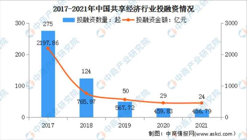 共享经济，死于涨价？