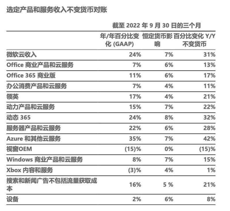 老产品全线上云，微软云的增长戏法