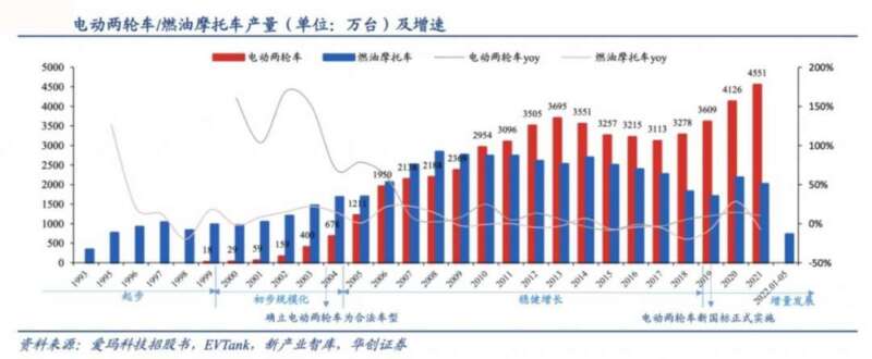 板块年内涨幅霸榜！两轮电动车市场为何大受资本青睐？