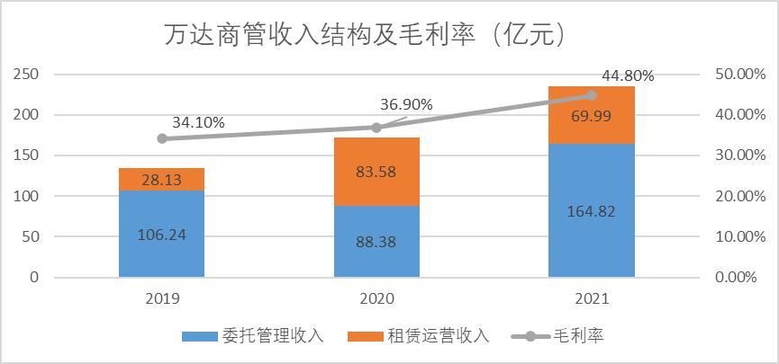 最近这几年，万达过得怎么样？